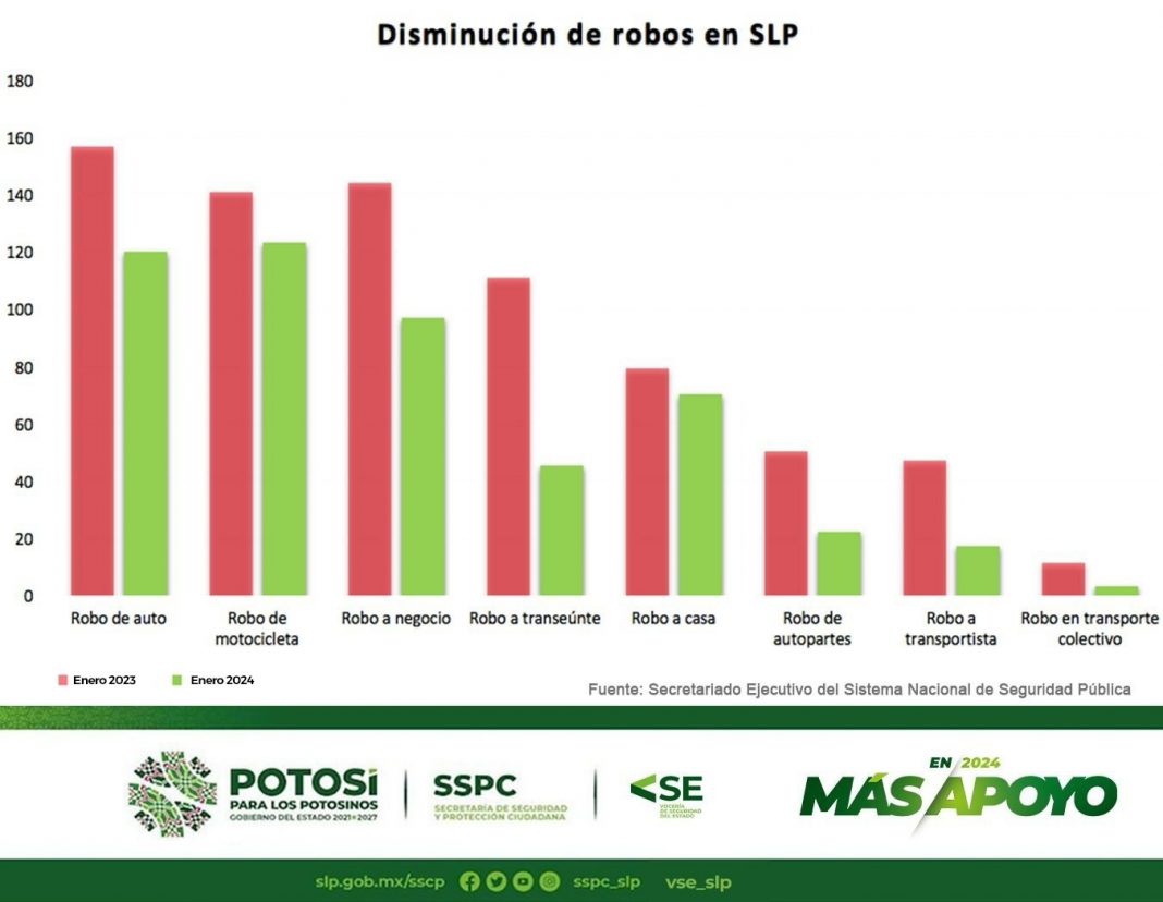 SAN LUIS POTOSÍ REDUCE LA INCIDENCIA EN ROBOS: VOCERÍA