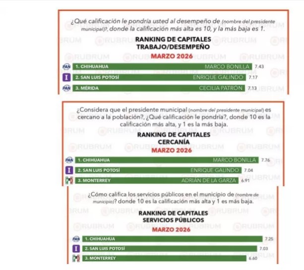 Enrique Galindo se consolida entre los alcaldes mejor evaluados del país